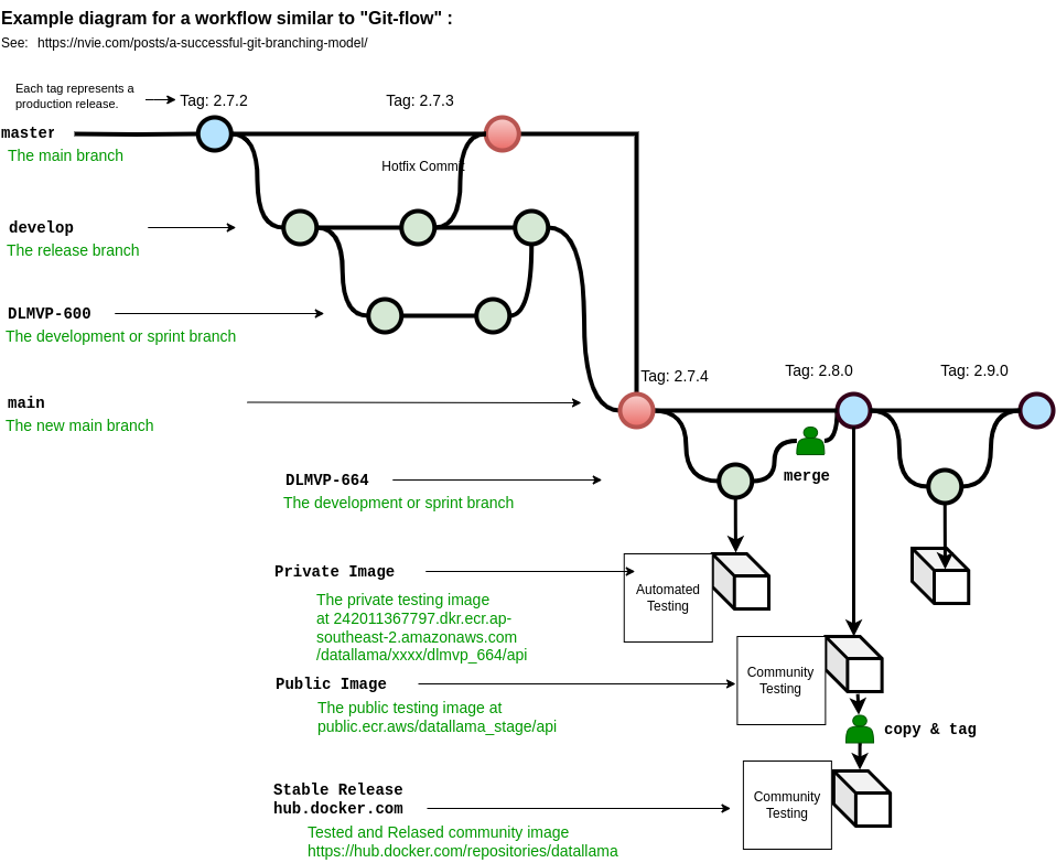 Moving from git flow to truck based CI/CD